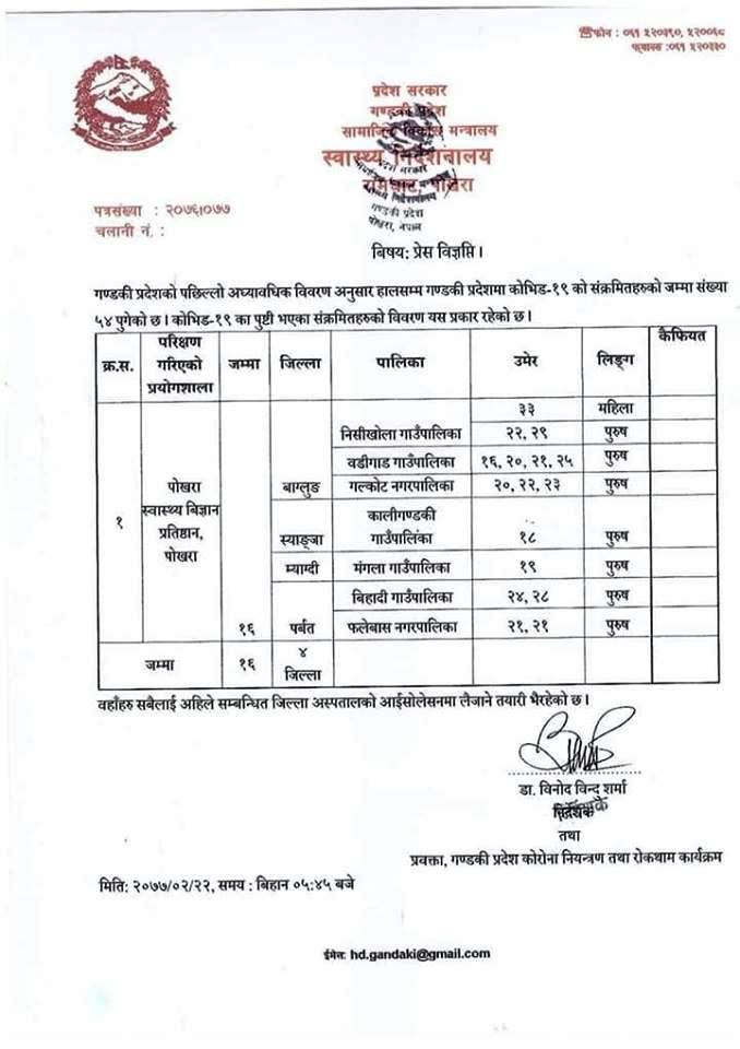 गण्डकी प्रदेशमा कोरोना संक्रमितको संख्या ५४ पुग्यो