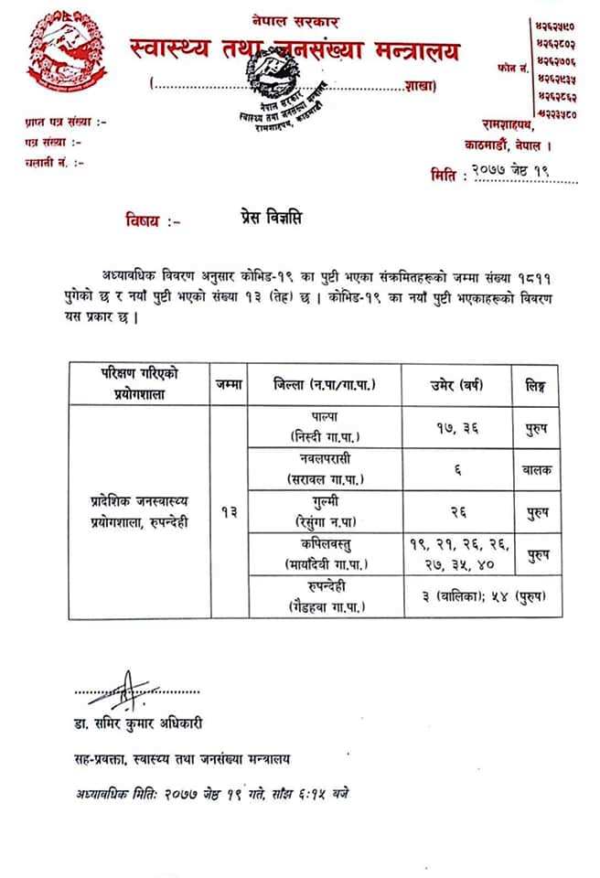 थप १३ जनामा कोरोना संक्रमण पुष्टि