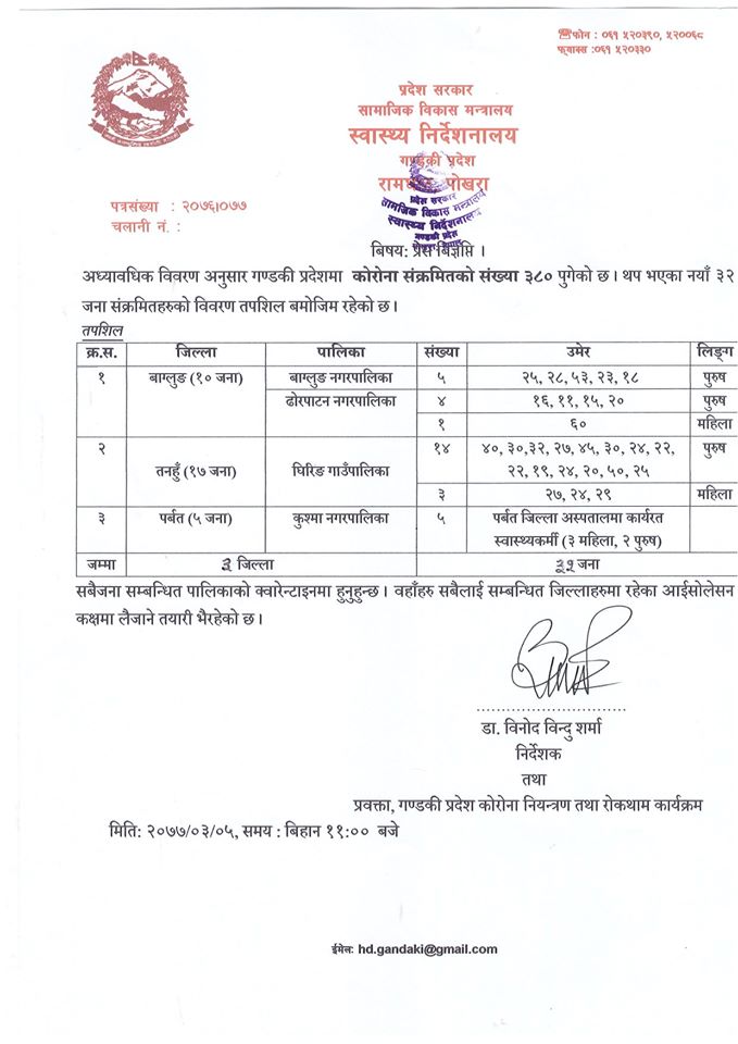 गण्डकी प्रदेशमा ३२ संक्रमित थपिए, संक्रमितको संख्या ३८० पुग्यो