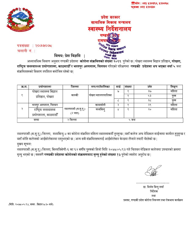 कोरोनाका कारण चितवन मेडिकल कलेजमा उपचाररत एकको मृत्यु ,गण्डकी प्रदेशमा ५ संक्रमित