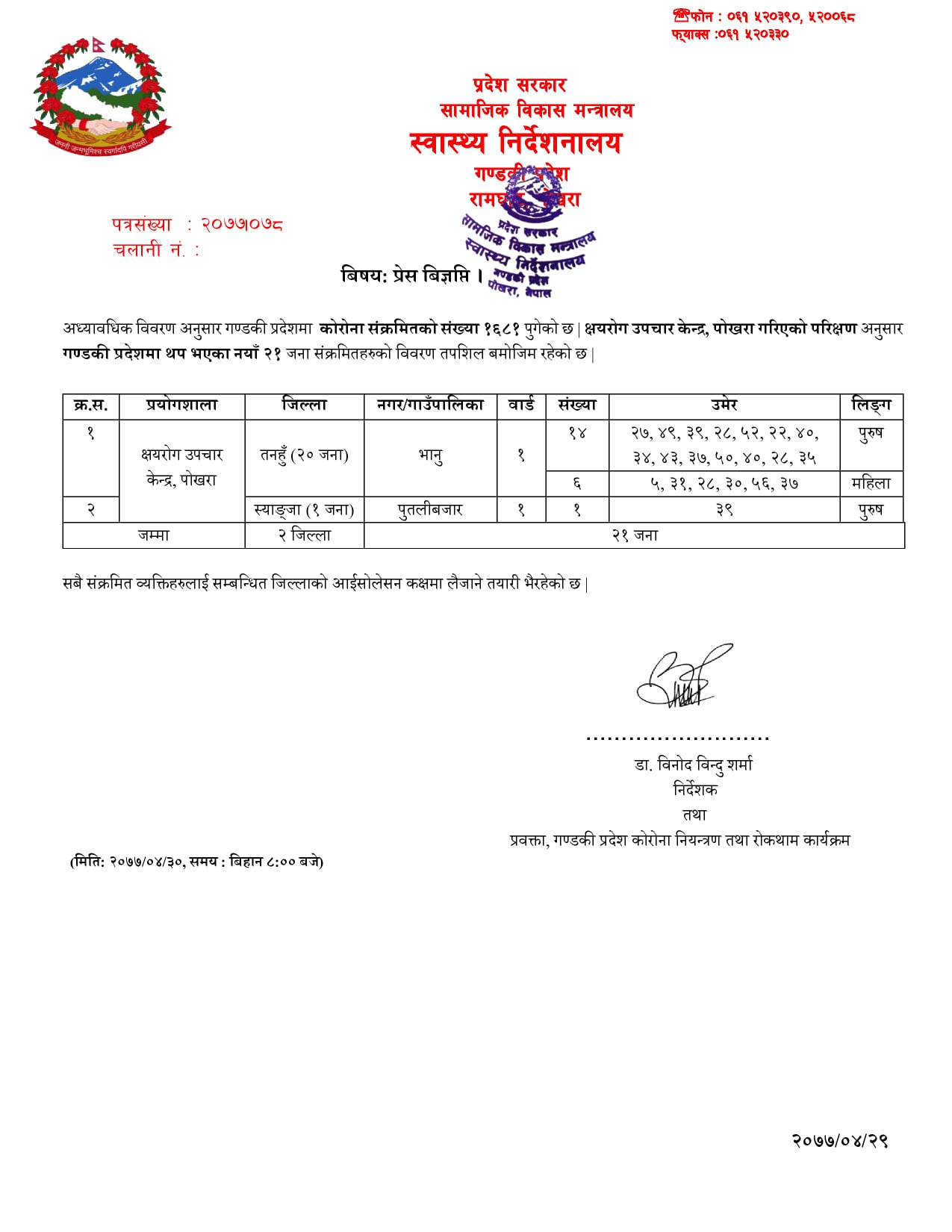 थप २१ जनामा कोरोना संक्रमण पुष्टि ,गण्डकी प्रदेशमा संक्रमितको संख्या १६८१ पुग्यो