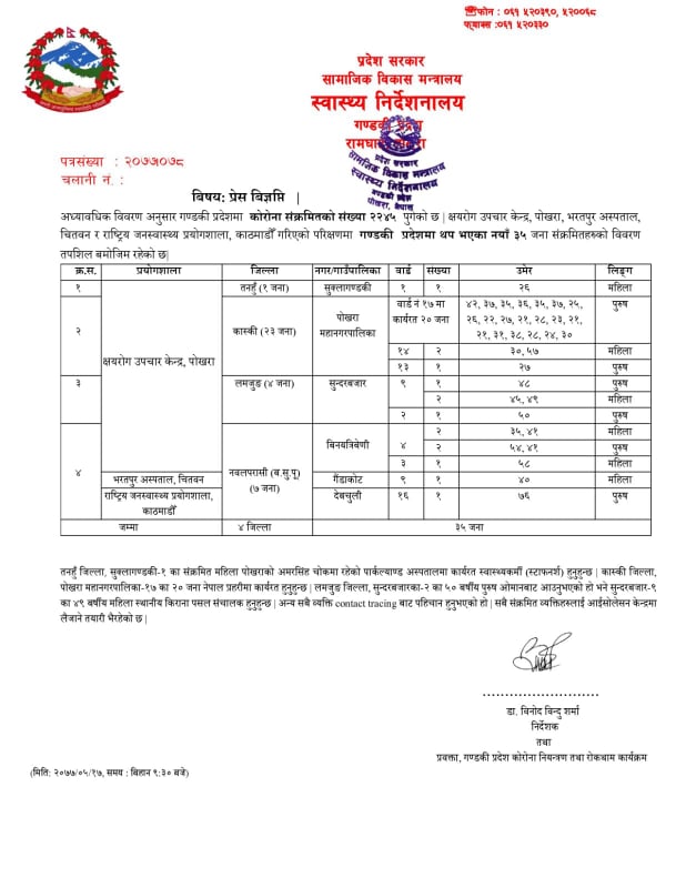 गण्डकी प्रदेश थप ३५ जनामा कोरोना संक्रमण पुष्टि