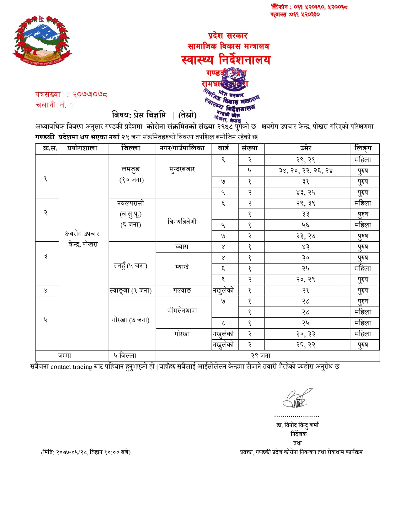 गण्डकी प्रदेशमा थप २९ जनामा कोरोना संक्रमण,संक्रमित संख्या २,९६८ पुग्यो