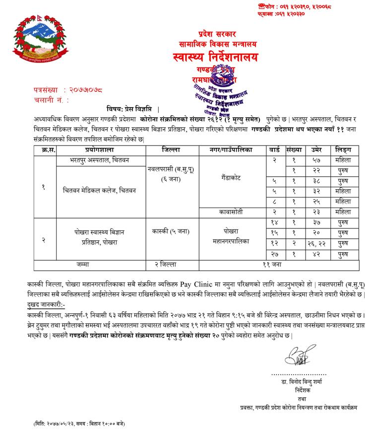 कास्कीमा कोरोना संक्रमणबाट थप एकको मृत्यु ,गण्डकीमा संक्रमितको संख्या २६१२ पुग्यो