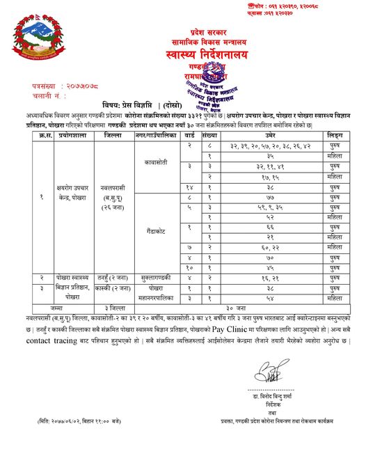 गण्डकी प्रदेशमा थप ५६ जनामा कोरोना संक्रमण पुष्टि