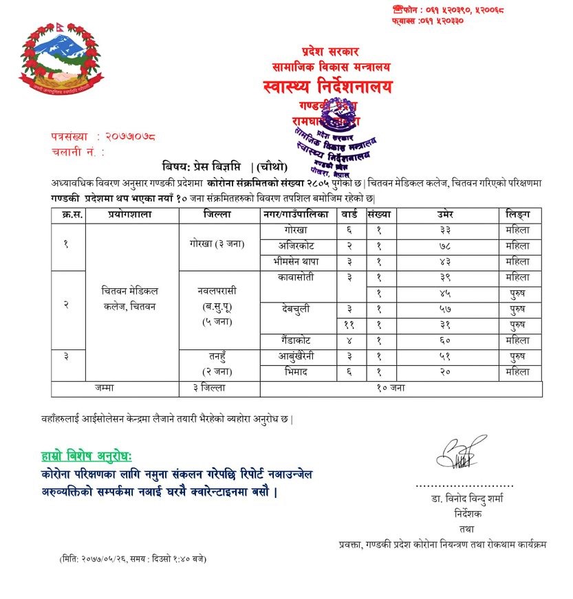 गोरखा सहित गण्डकी प्रदेशका तीन जिल्लामा थप १० जनामा कोरोना संक्रमण पुष्टि