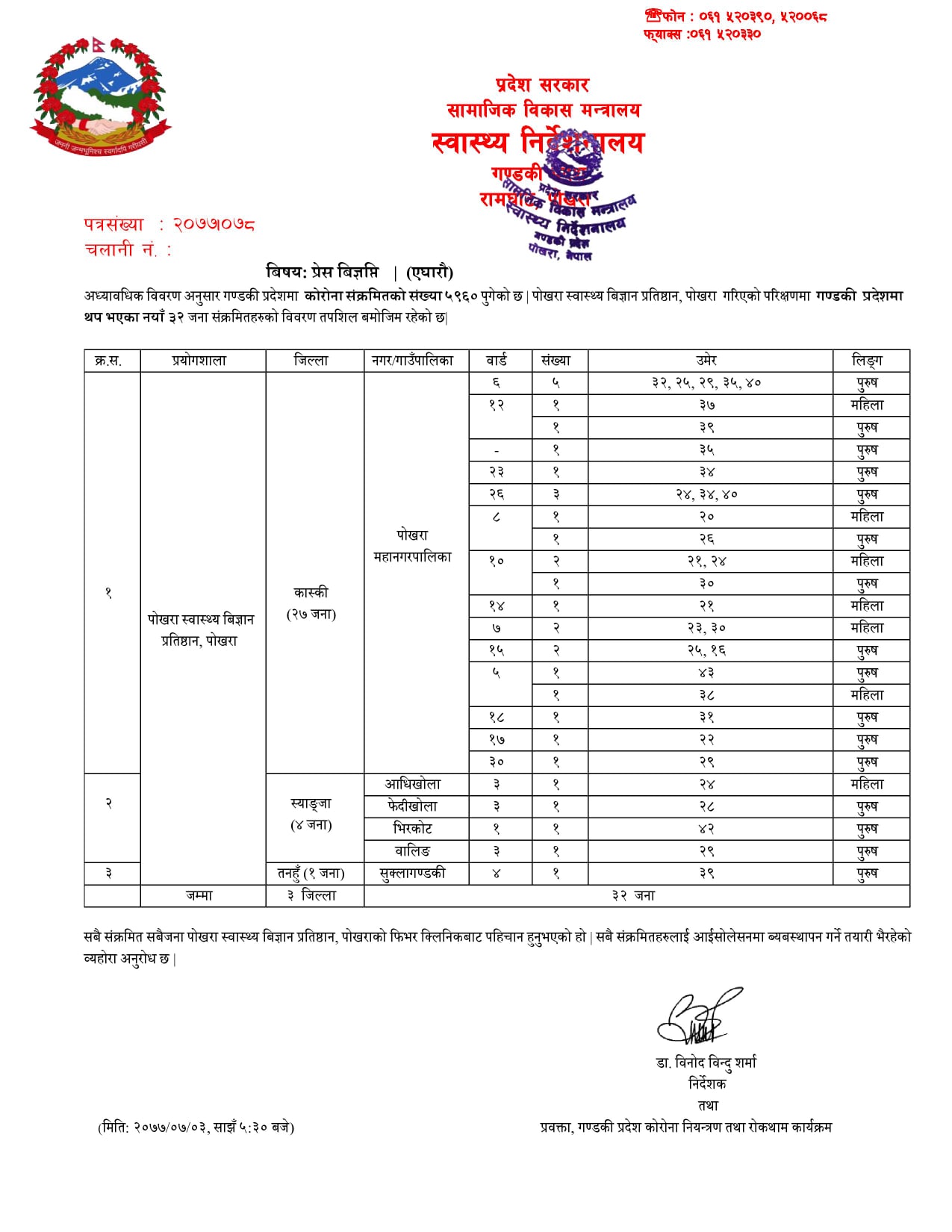 कास्की सहित तीन जिल्लामा थपिए ३२ कोरोना संक्रमित ,गण्डकीमा संक्रमित संख्या ५ हजार ९६० पुग्यो