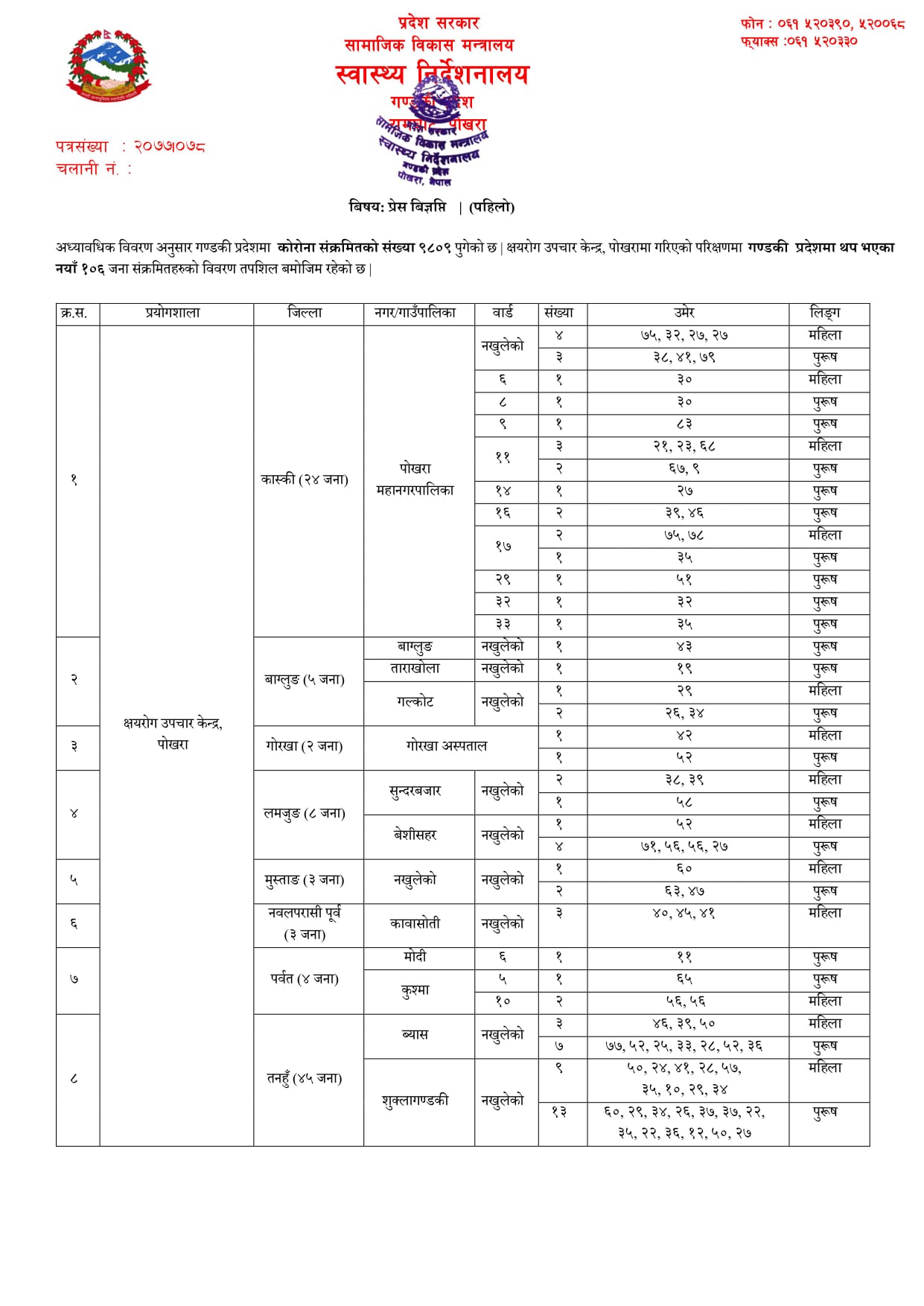 गण्डकीमा थपिए १०६ जना कोरोना संक्रमित