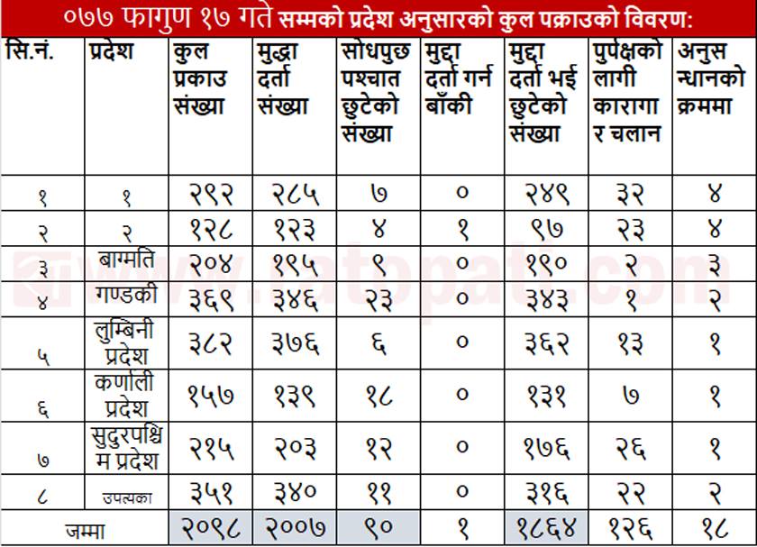 प्रतिबन्ध लागेपछि विप्लवका २ हजार कार्यकर्ता पक्राउ , १ सय २६ जना जेलमा