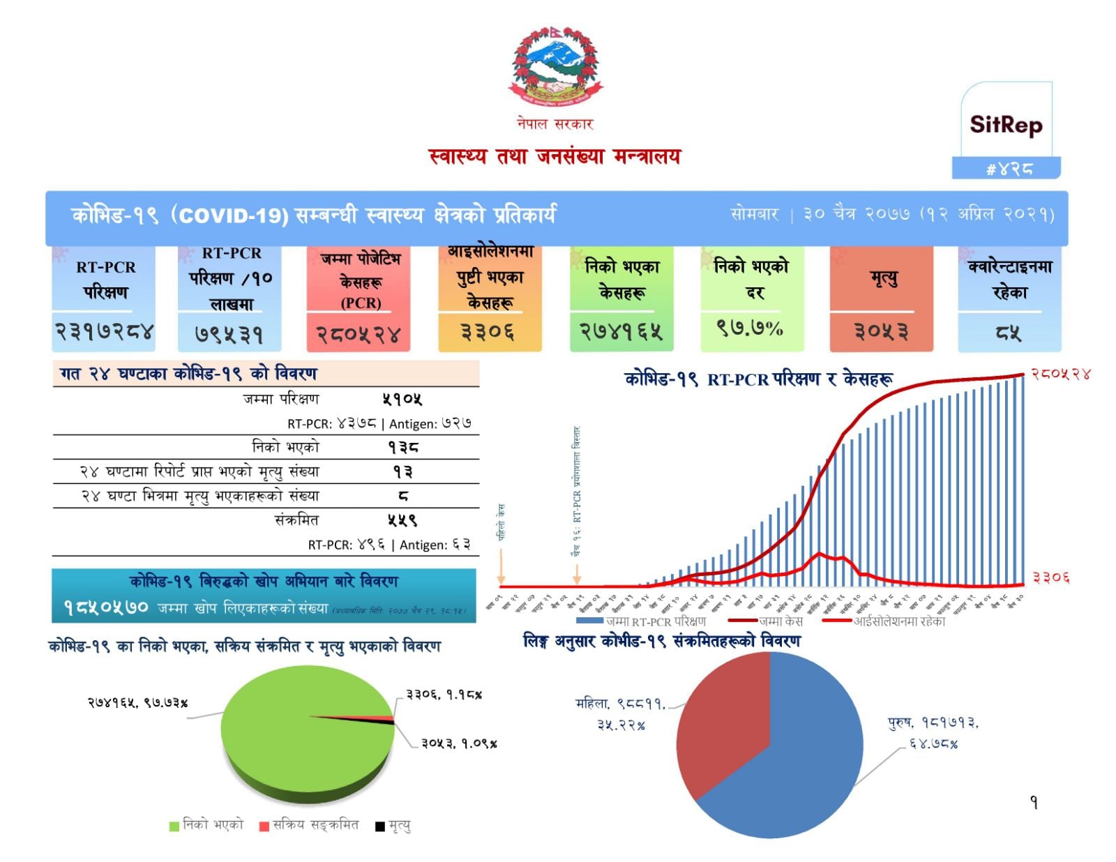 थप ५५९ जनामा कोरोना संक्रमण पुष्टि, १३को मृत्यु