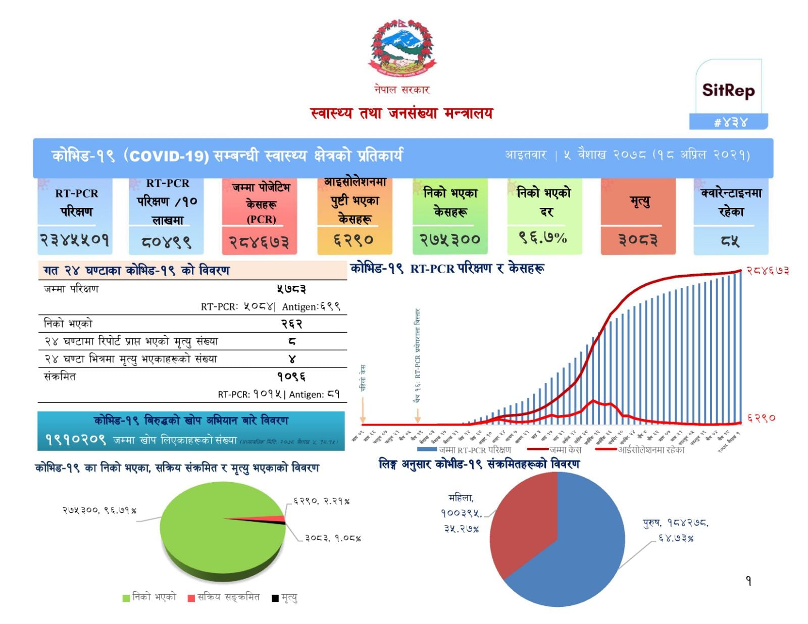 नेपालमा थप १ हजार ९६ जनामा कोरोना संक्रमण पुष्टि , ४ को मृत्यु