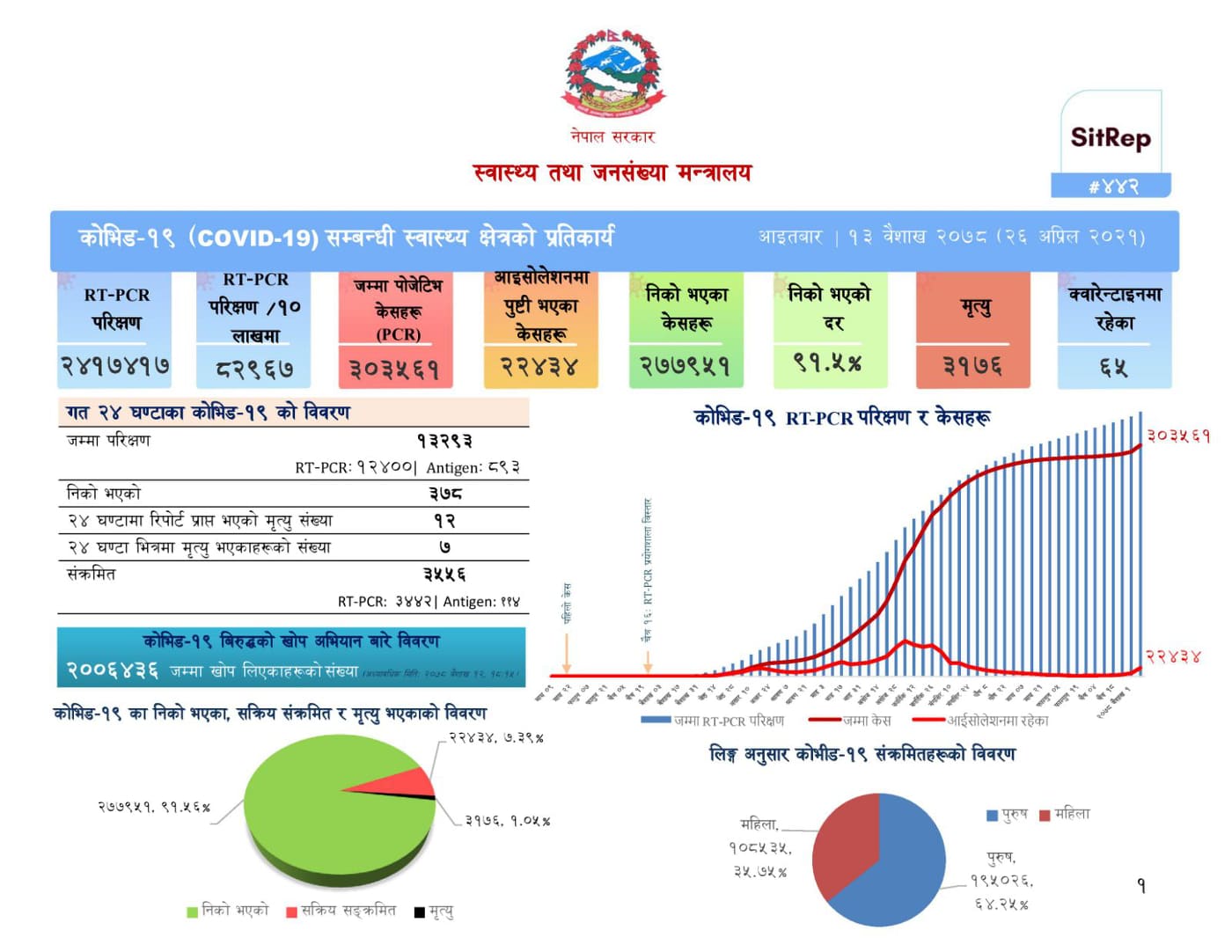 नेपालमा थप ३५ सय ५६ जनामा कोरोना संक्रमण पुष्टि,१२ को मृत्यु