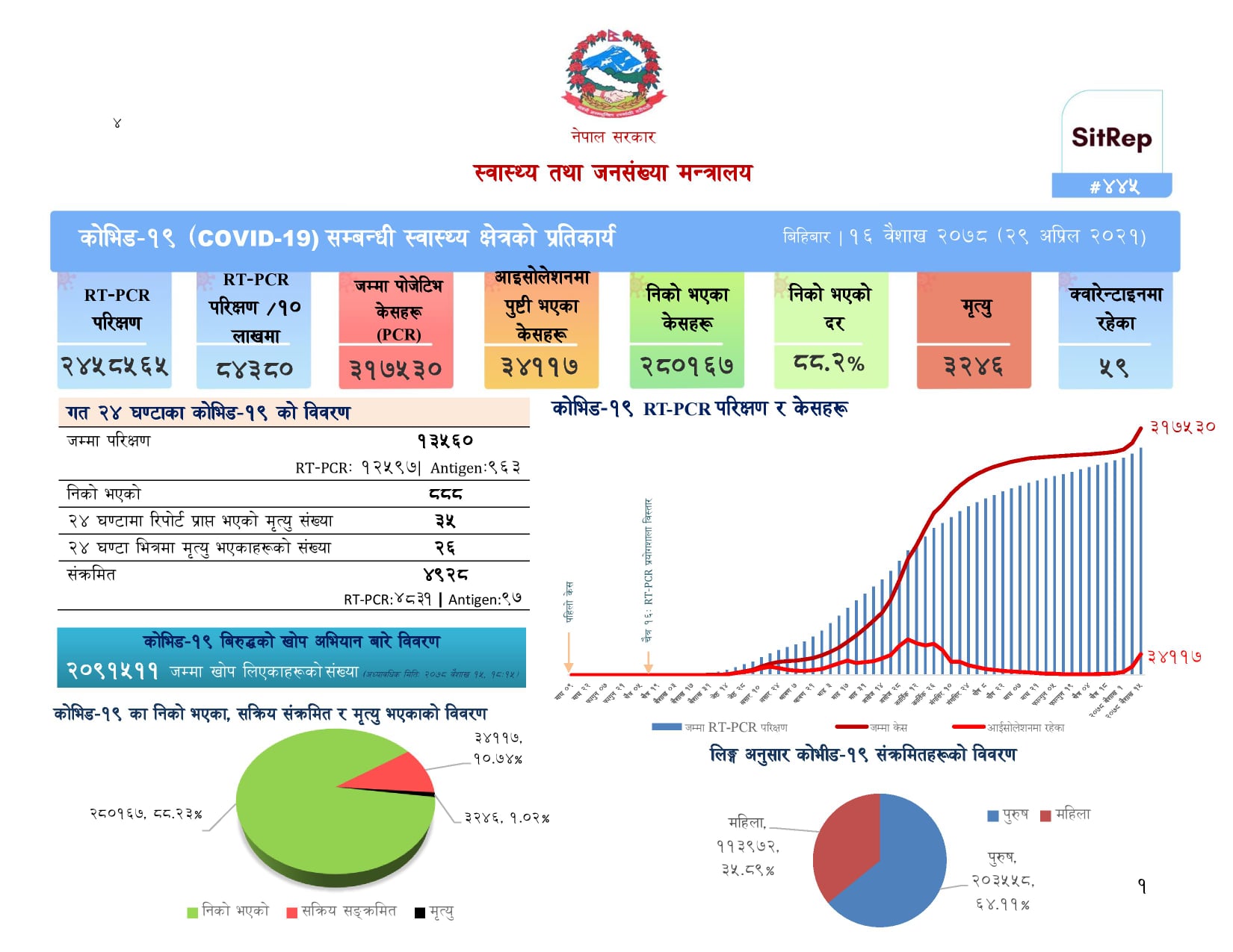 कोरोना संक्रमणबाट थप ३५ जनाको मृत्यु