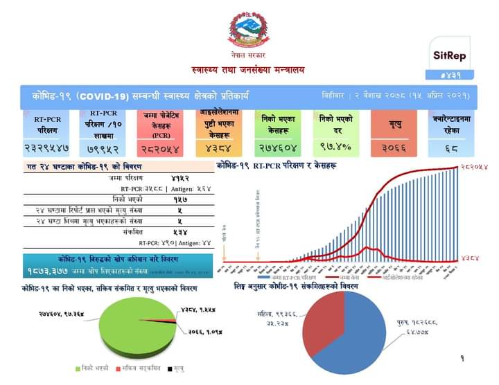 ५३४ जना कोरोना संक्रमित थपिए ,५को मृत्यु