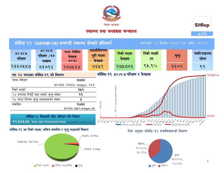 नेपालमा थपिए १७३६ जना कोरोना संक्रमित , ११को मृत्यु