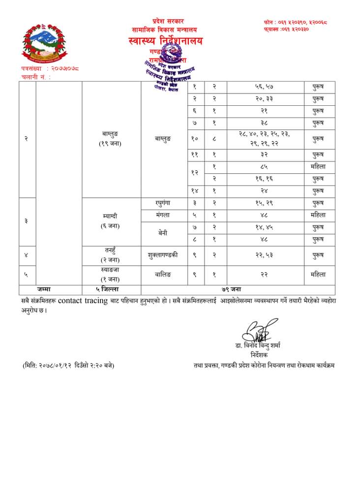 म्याग्दीमा थप ६ जनामा कोरोना संक्रमण पुष्टि