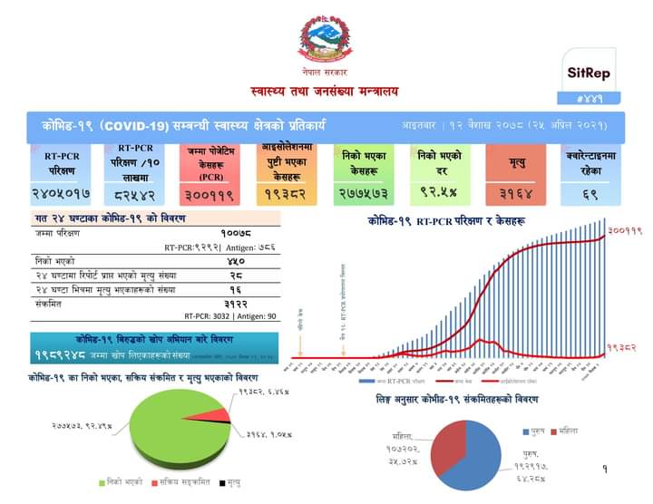 देशभर थप ३,१२२ जना कोरोना संक्रमित थपिए , २८ को मृत्यु