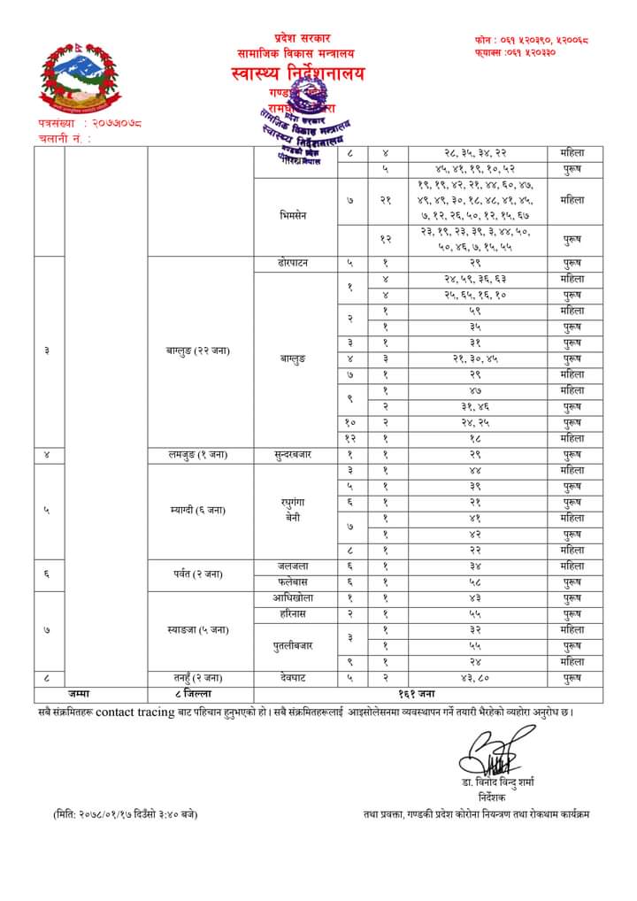 म्याग्दीमा थप ९ जनामा कोरोना संक्रमण पुष्टि 