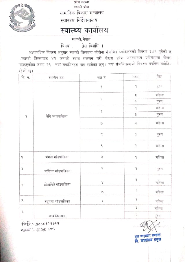 म्याग्दीमा २९ जना कोरोना संक्रमित थपिए