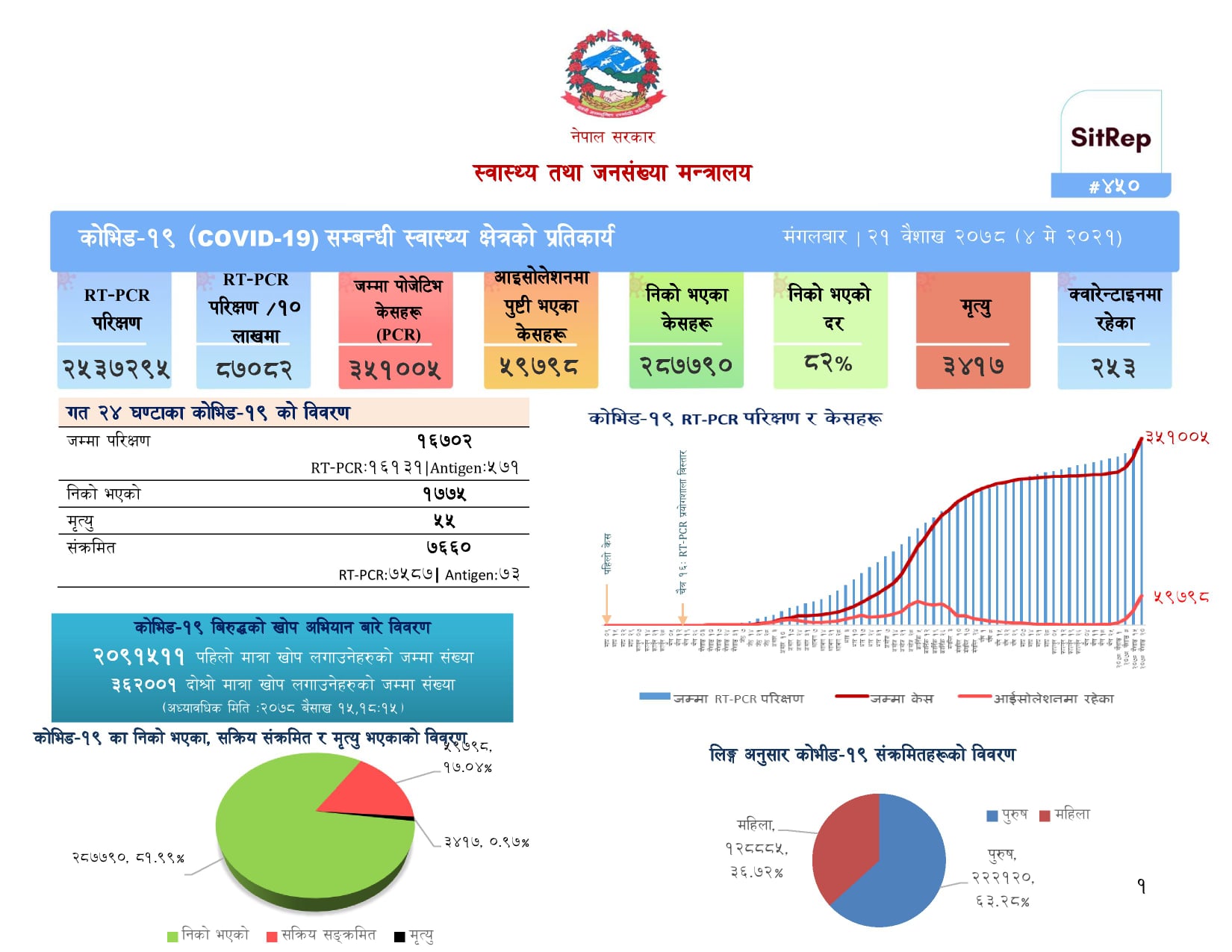 एकैदिन ७ हजार ६६० जना कोरोना संक्रमित थपिए , ५५ जनाको मृत्यु