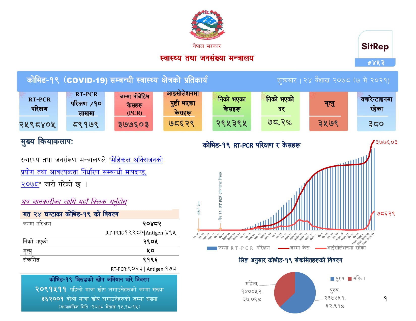 थप९ हजार १९६ जनामा कोरोना संक्रमण पुष्टि,५० को मृत्यु