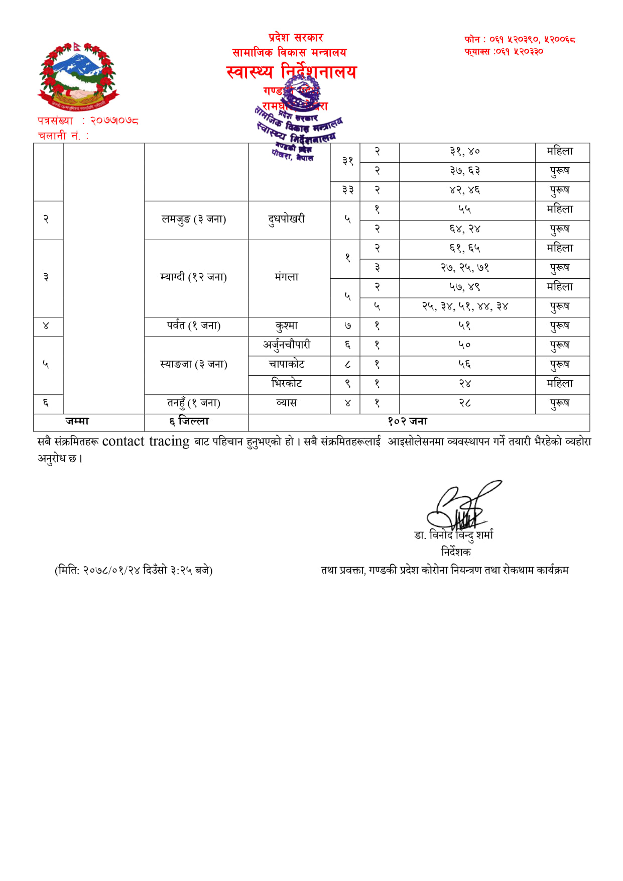 मंगला गाउँपालिकामा थप १२ जनामा कोरोना संक्रमण पुष्टि
