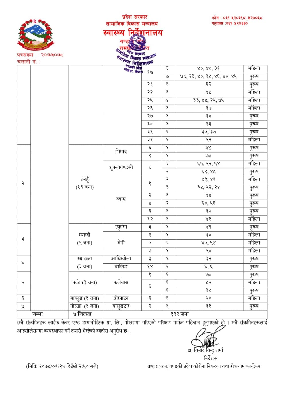म्याग्दीमा थप ५ जनामा कोरोना संक्रमण पुष्टि