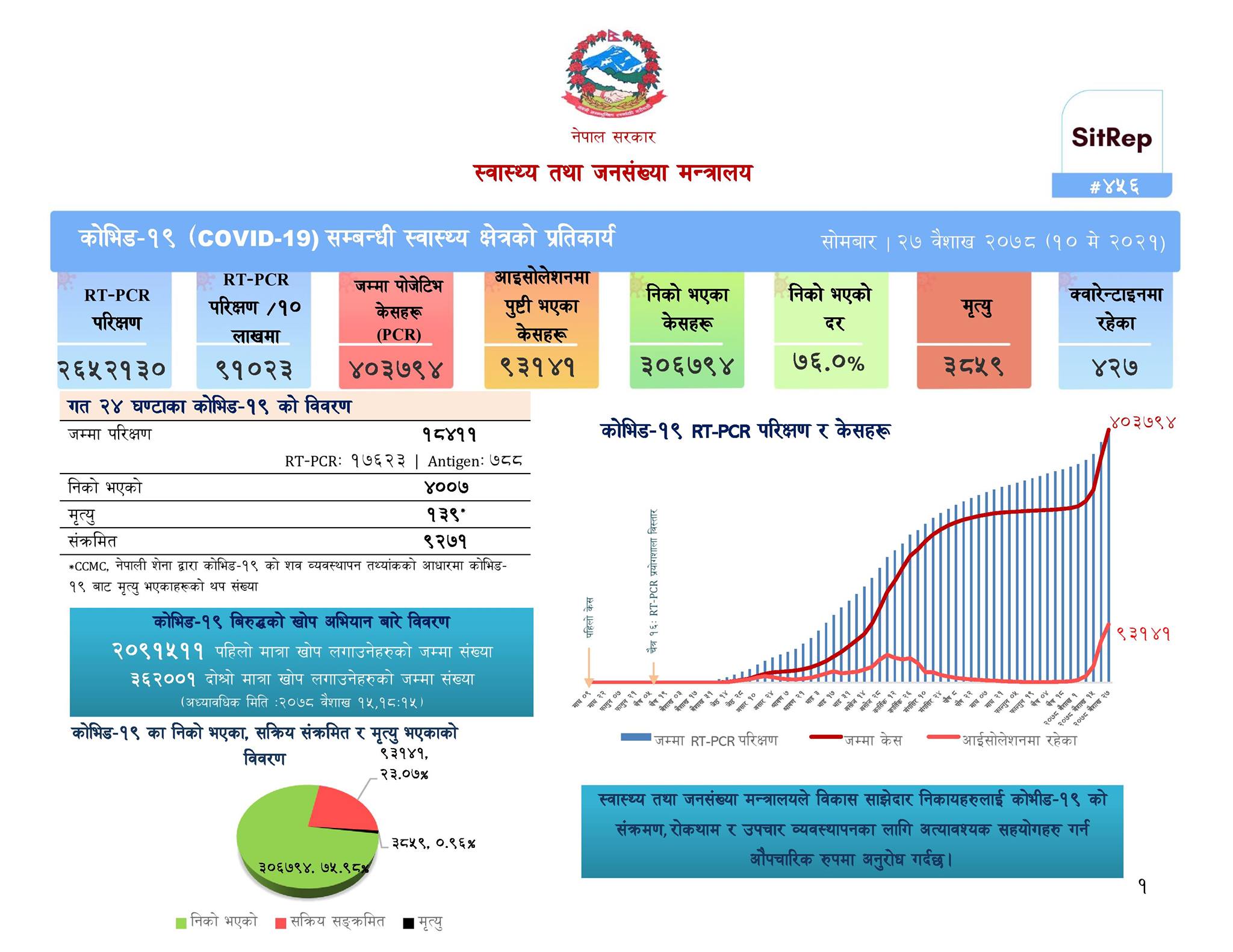 ९ हजार २७१ जना कोरोना संक्रमित थपिए ,१३९ को मृत्यु