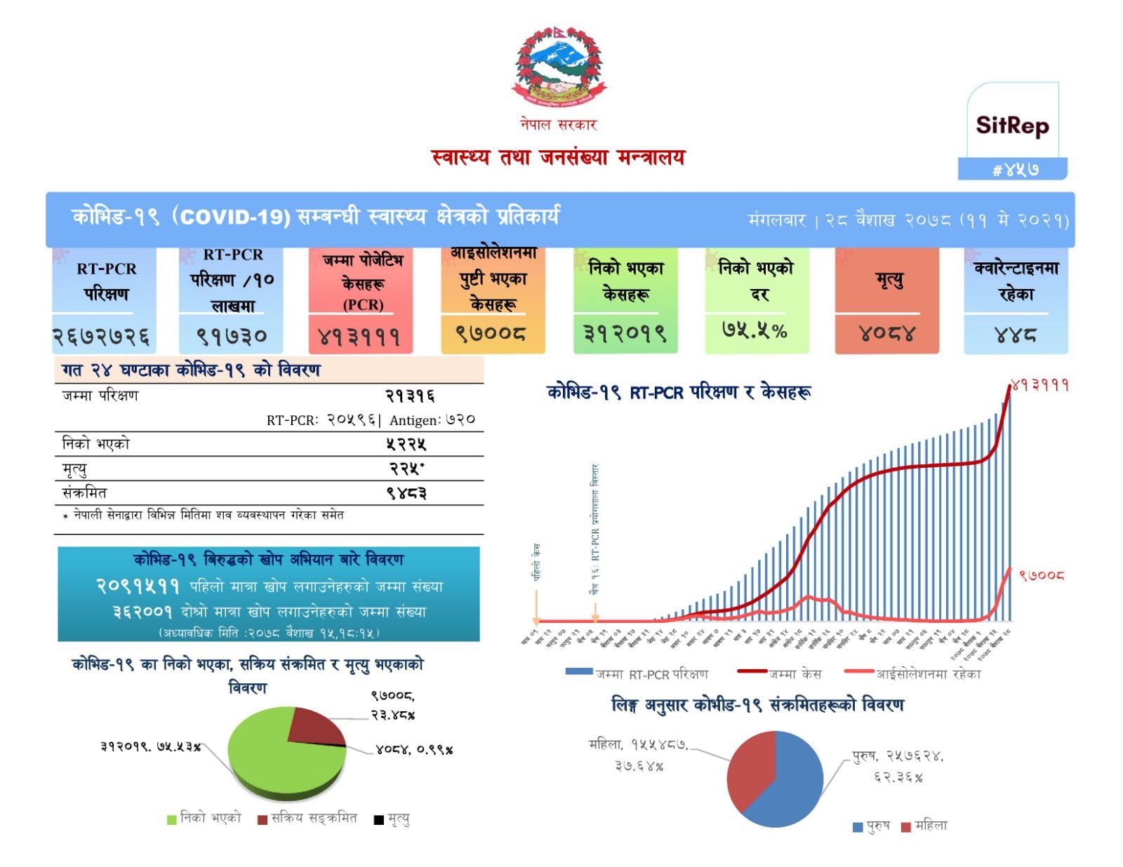 थप ९ हजार ४८३ जनामा कोरोना संक्रमण पुष्टि ,एकैदिन २२५ जनाको मृत्यु