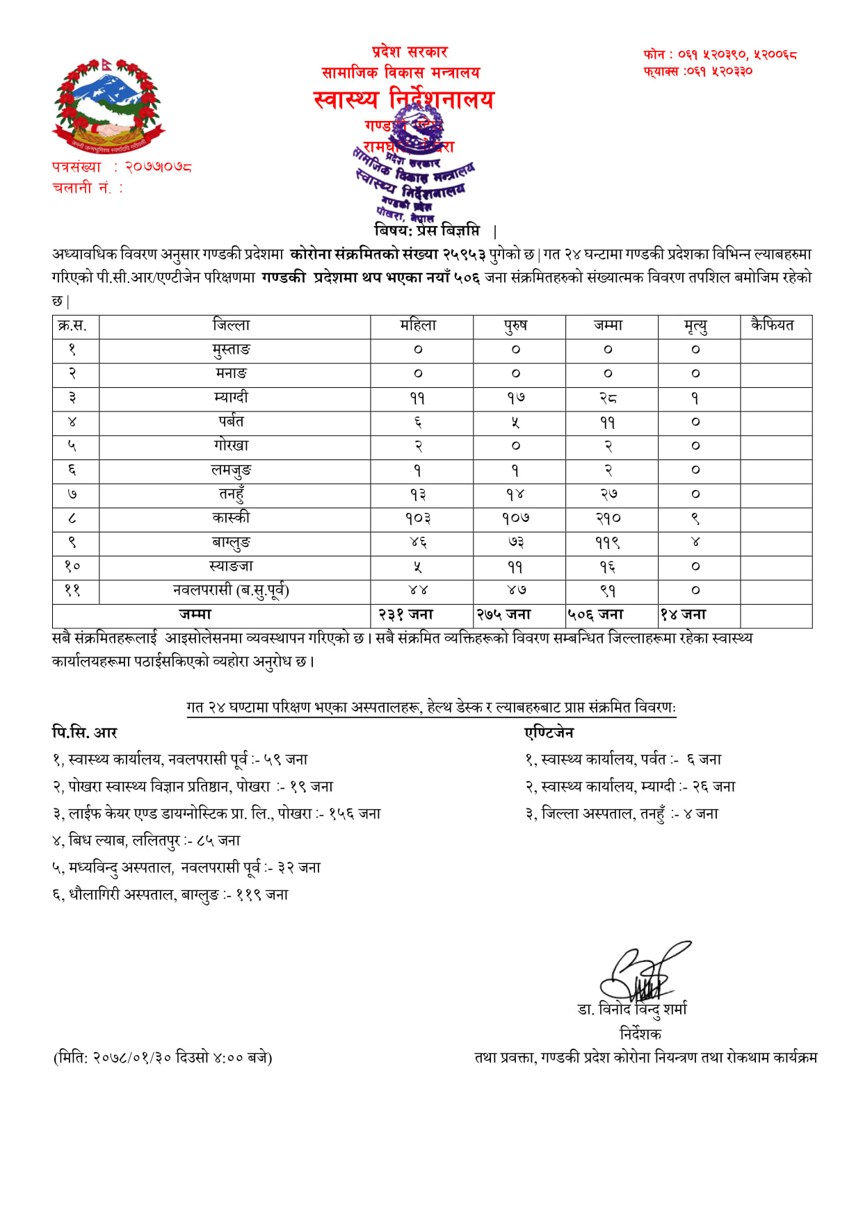 म्याग्दीमा थपिए २८ जना कोरोना संक्रमित ,एक जनाको मृत्यु