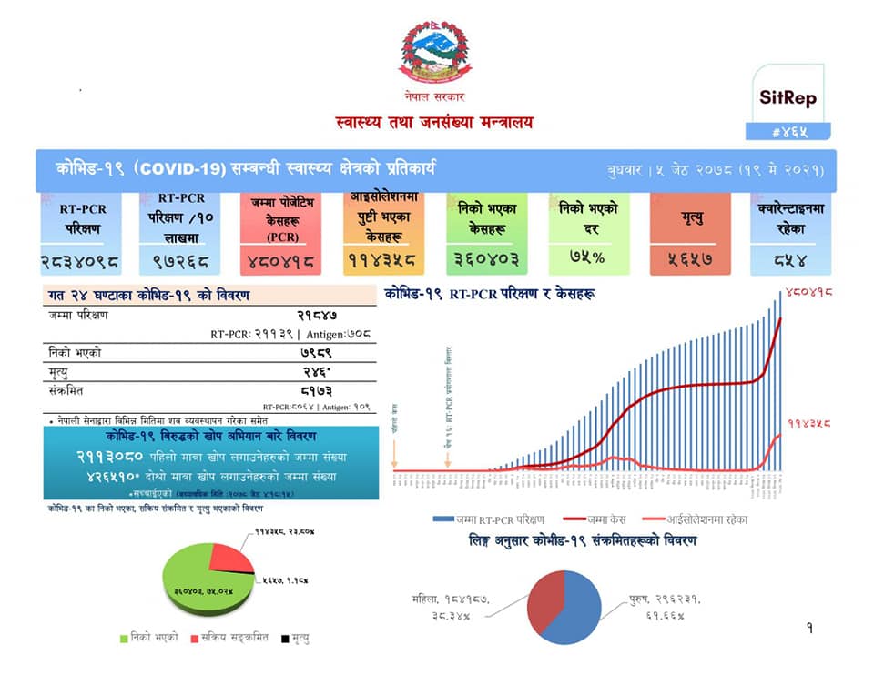 थप २ सय ४६ जना कोरोना संक्रमितको मृत्यु