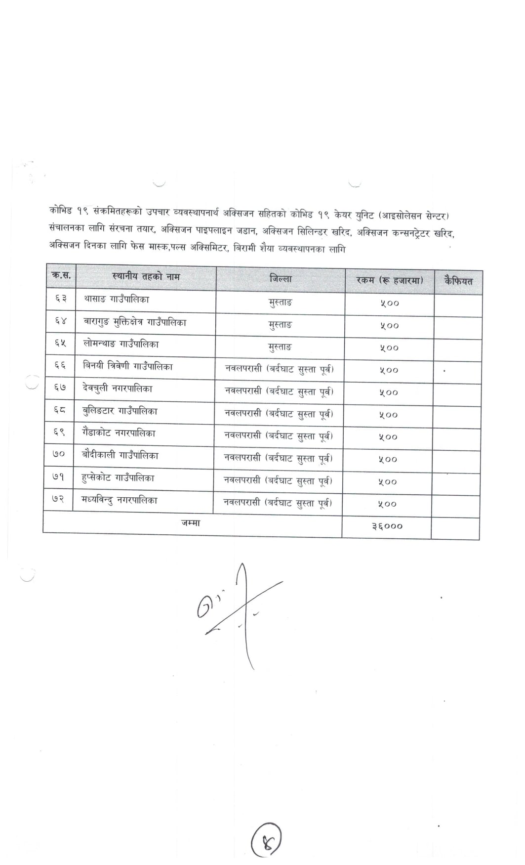 म्याग्दीका पाँच गाउँपालिका सहित गण्डकीका ७३ पालिकालाई प्रदेश सरकारको साढे ३ करोड