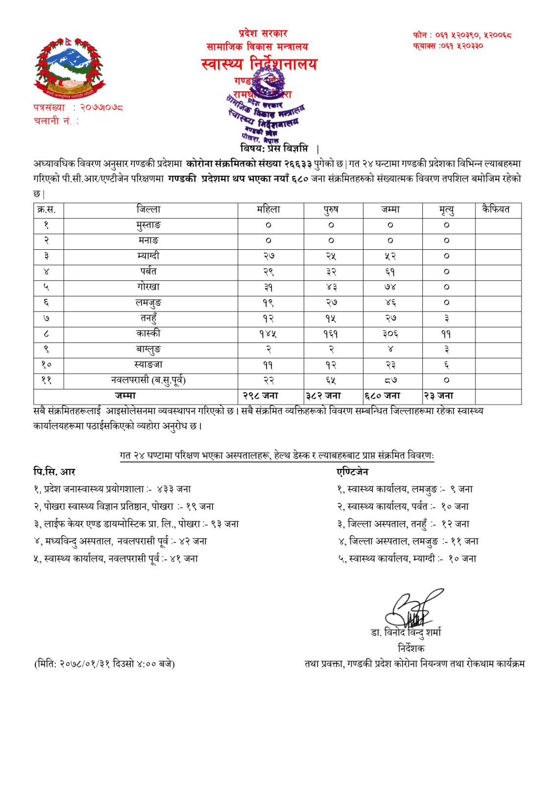 म्याग्दीमा थपिए ५२ जना कोरोना संक्रमित