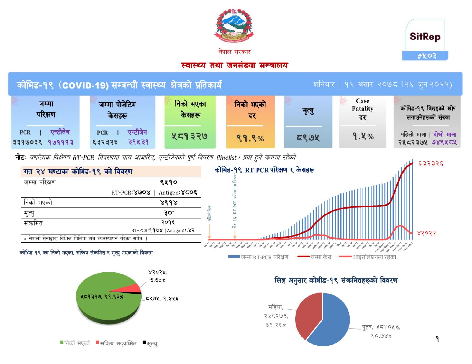 देशभर थप २,०१६ जनामा कोरोना संक्रमण , ३० को मृत्यु