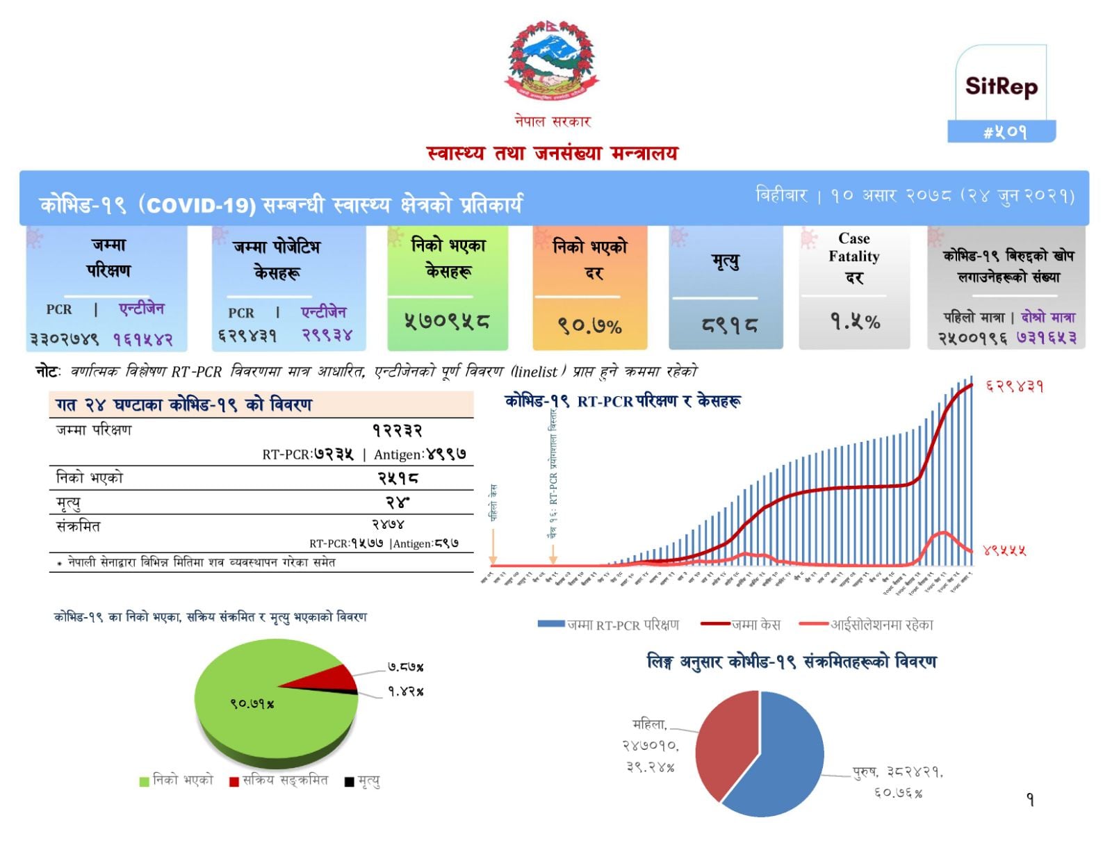 देशभर थप २४७४ जनामा कोरोना संक्रमण , २५१८ संक्रमणमुक्त