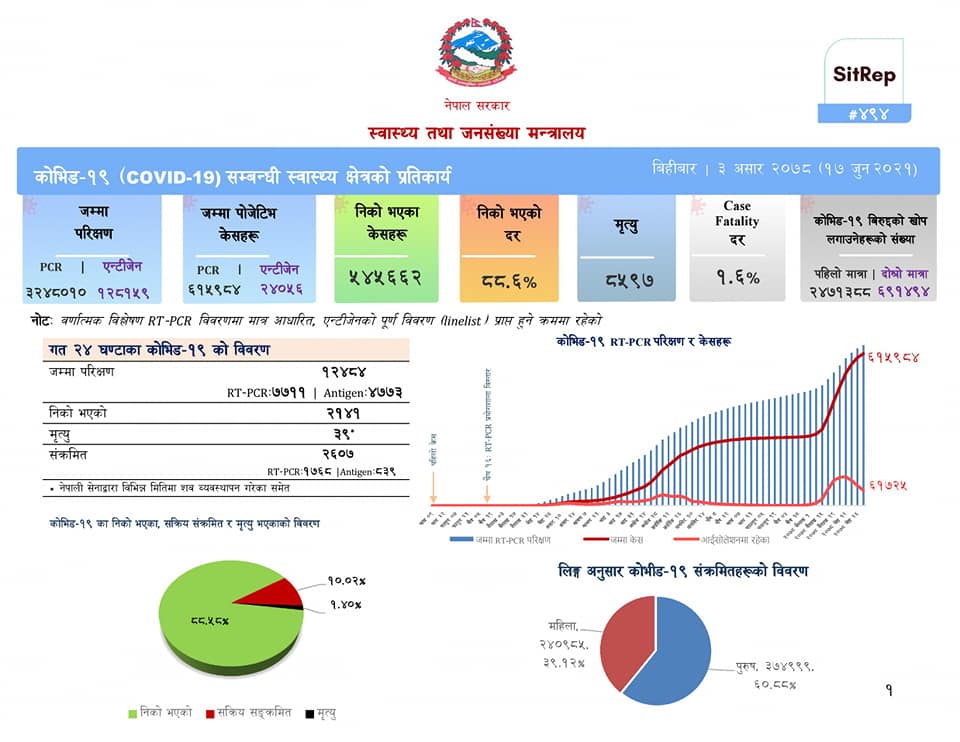थप २६०७ जनामा कारोना संक्रमण , ३९ को मृत्यु