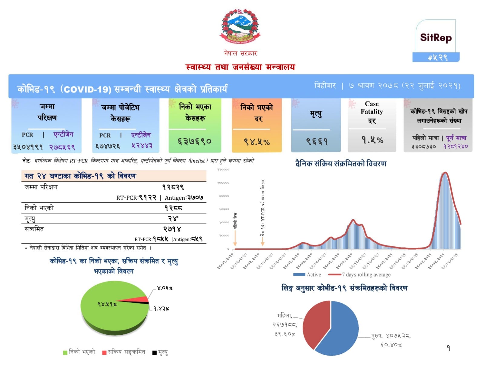 थप २७१४ जनामा कोरोना संक्रमण , २४ को मृत्यु
