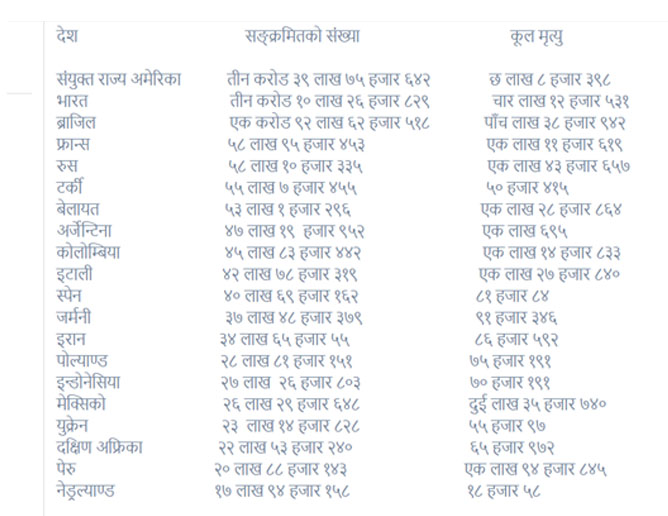 विश्वमा कोरोना संक्रमणबाट मृत्यु हुनेको संख्या ४० लाख ६६ हजार नाघ्यो