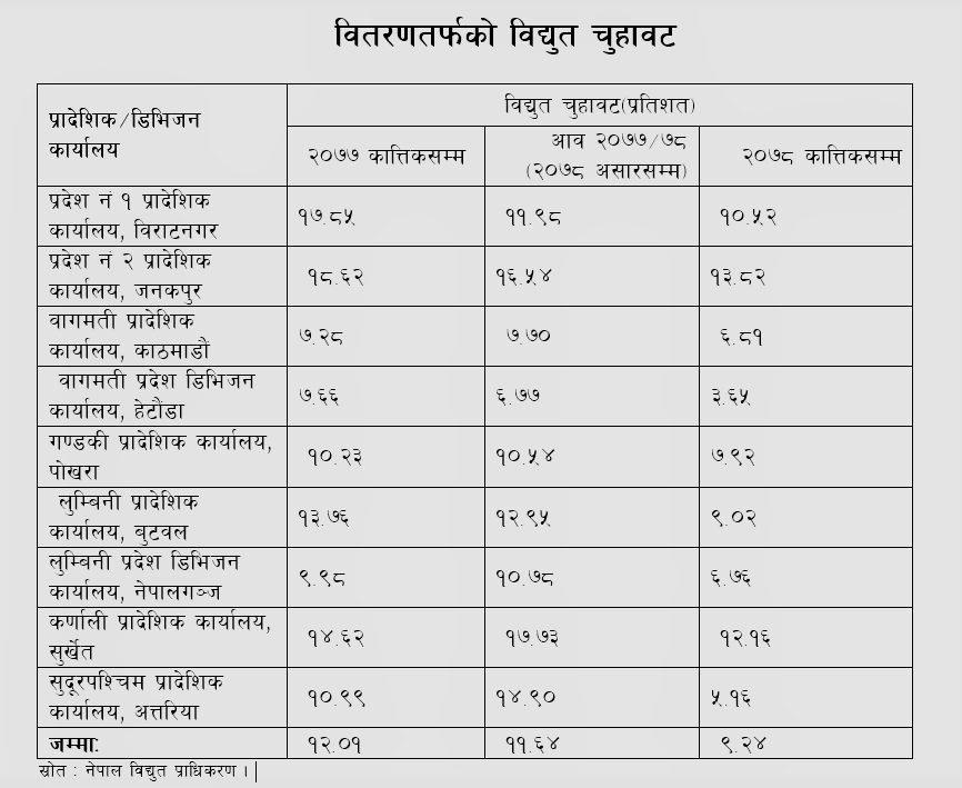 चार महिनामा विद्युत चुहावट १४.३५ प्रतिशतमा झर्यो