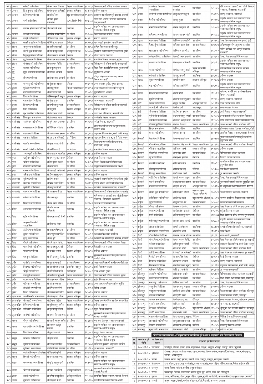 देशैभरका स्थानीय तहमा तोकियो निर्वाचन अधिकृत
