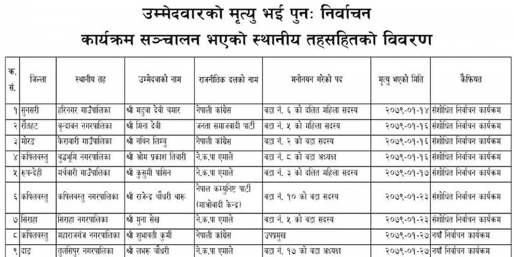 उम्मेदवारको मृत्युपछि यी स्थानीय तहको निर्वाचन सर्‍यो