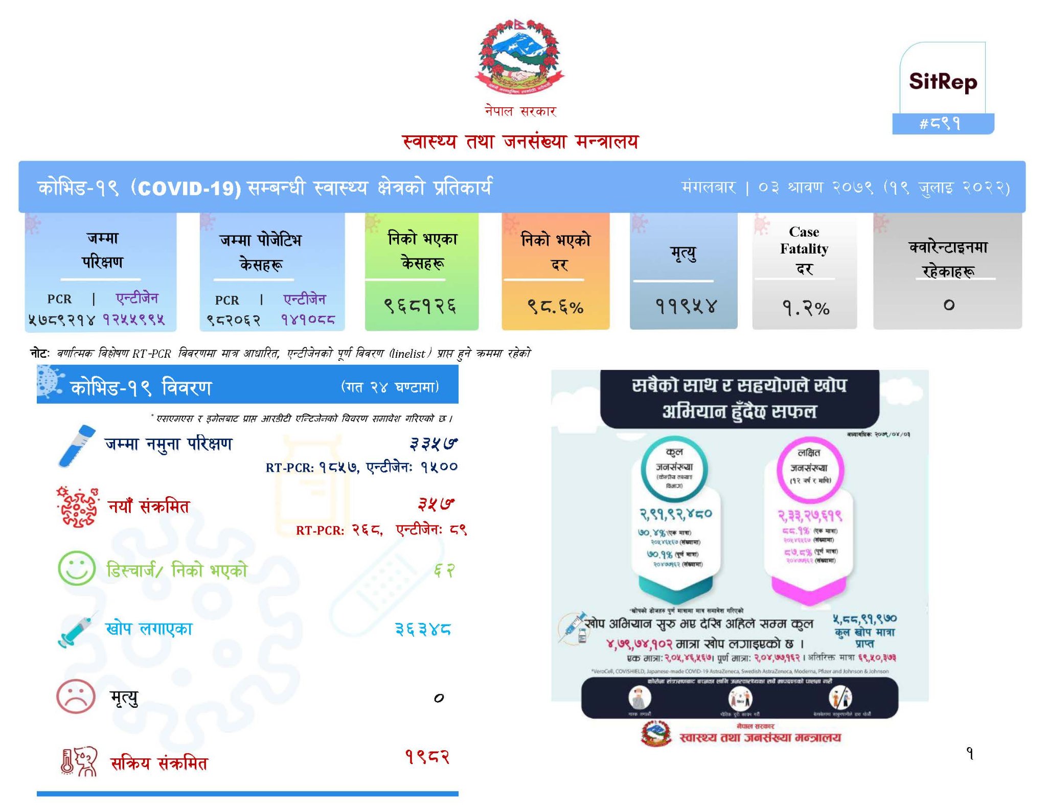 नेपालमा फेरि बढ्ढै कोरोना संक्रमित,३५७ जना संक्रमित थपिए
