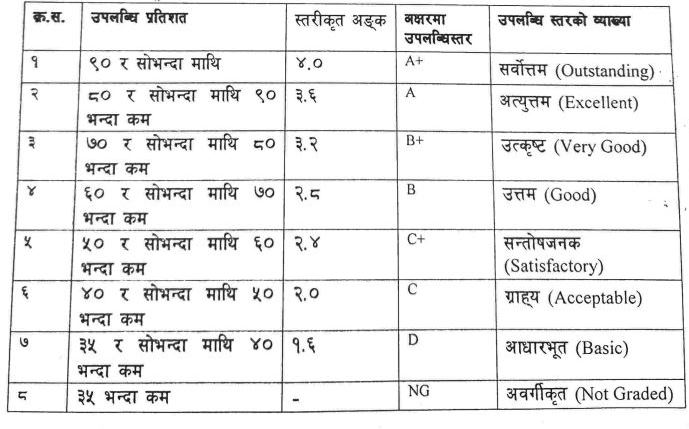भदौ १५ भित्रै कक्षा १२ को नतिजा प्रकाशित गर्ने