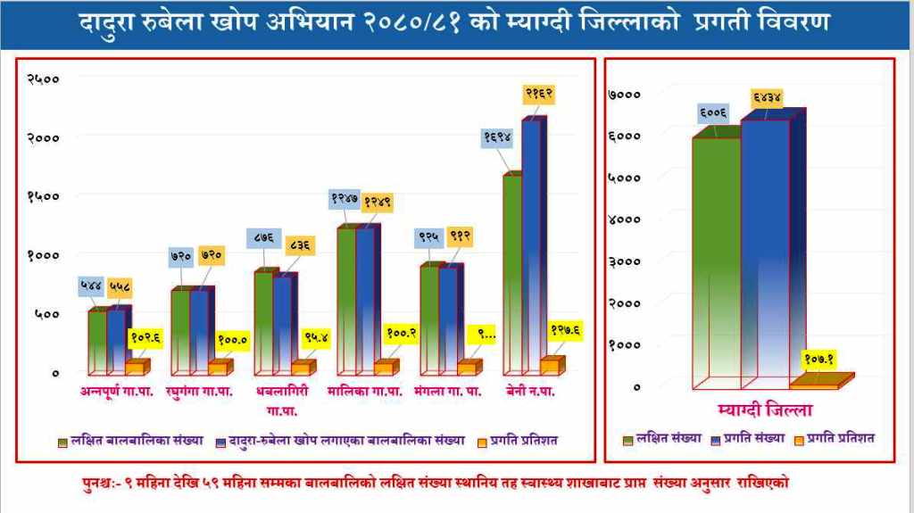 म्याग्दीमा लक्ष्यभन्दा बढीले लगाए दादुरा रुबेलाविरुद्धको खोप