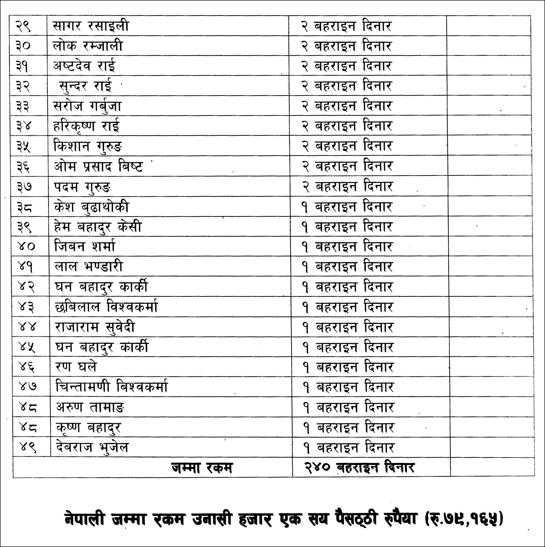दग्नामकी मृगौला पीडित सुनमायालाई बहराइनबाट सहयोग
